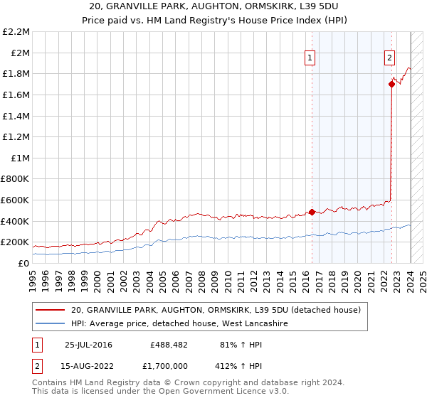 20, GRANVILLE PARK, AUGHTON, ORMSKIRK, L39 5DU: Price paid vs HM Land Registry's House Price Index