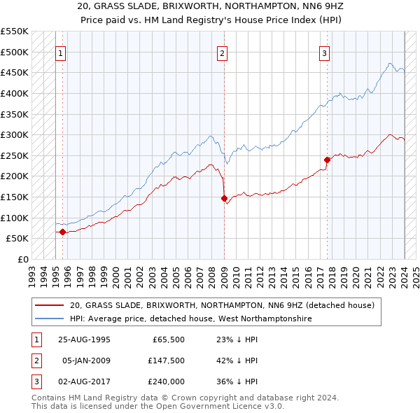 20, GRASS SLADE, BRIXWORTH, NORTHAMPTON, NN6 9HZ: Price paid vs HM Land Registry's House Price Index