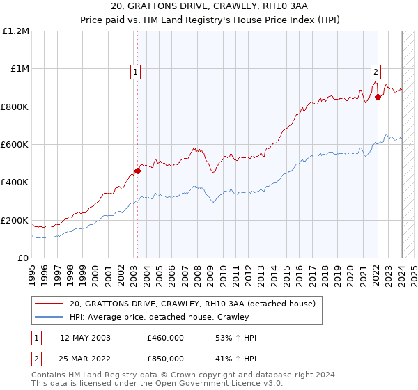 20, GRATTONS DRIVE, CRAWLEY, RH10 3AA: Price paid vs HM Land Registry's House Price Index