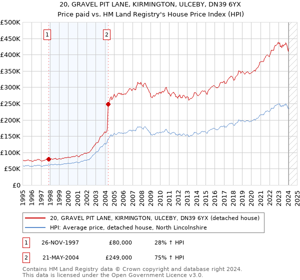 20, GRAVEL PIT LANE, KIRMINGTON, ULCEBY, DN39 6YX: Price paid vs HM Land Registry's House Price Index