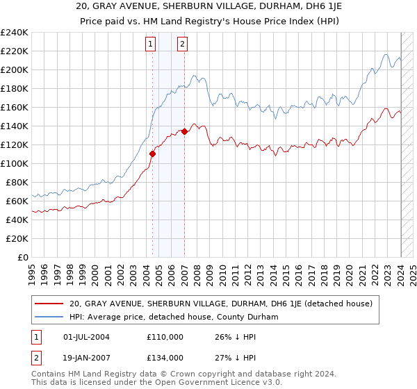 20, GRAY AVENUE, SHERBURN VILLAGE, DURHAM, DH6 1JE: Price paid vs HM Land Registry's House Price Index