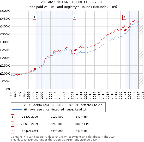 20, GRAZING LANE, REDDITCH, B97 5PE: Price paid vs HM Land Registry's House Price Index