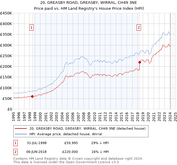 20, GREASBY ROAD, GREASBY, WIRRAL, CH49 3NE: Price paid vs HM Land Registry's House Price Index