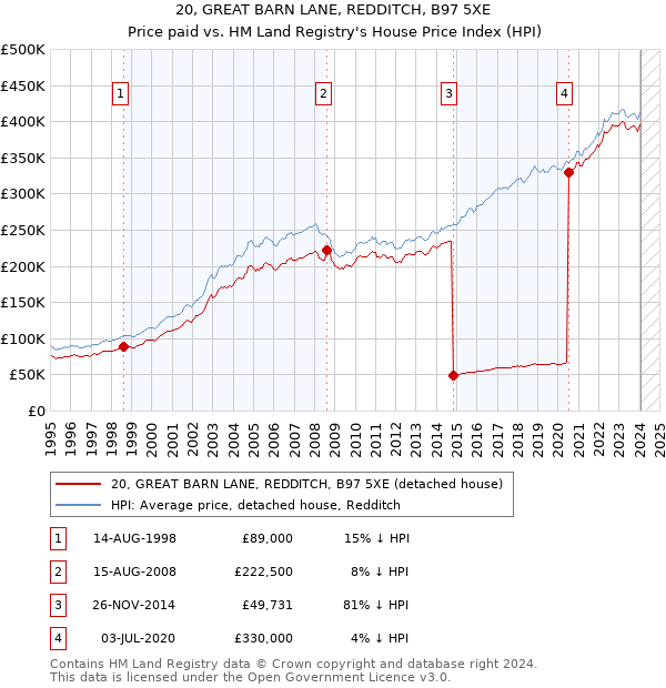 20, GREAT BARN LANE, REDDITCH, B97 5XE: Price paid vs HM Land Registry's House Price Index