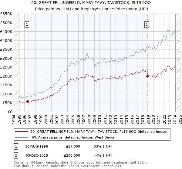 20, GREAT FELLINGFIELD, MARY TAVY, TAVISTOCK, PL19 9QQ: Price paid vs HM Land Registry's House Price Index