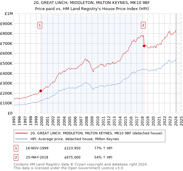 20, GREAT LINCH, MIDDLETON, MILTON KEYNES, MK10 9BF: Price paid vs HM Land Registry's House Price Index