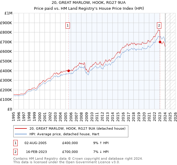 20, GREAT MARLOW, HOOK, RG27 9UA: Price paid vs HM Land Registry's House Price Index