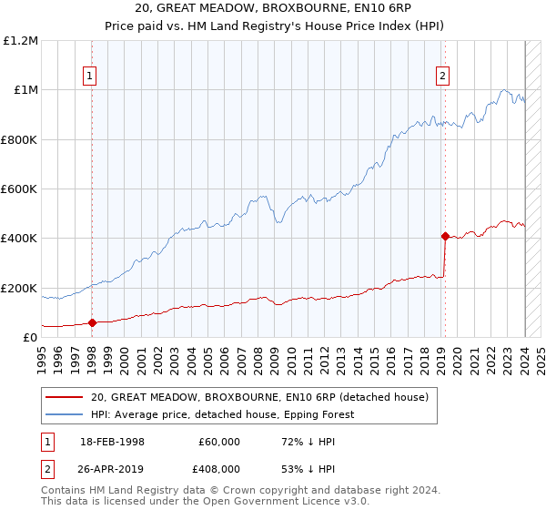 20, GREAT MEADOW, BROXBOURNE, EN10 6RP: Price paid vs HM Land Registry's House Price Index