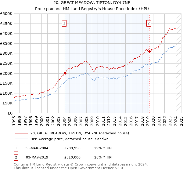 20, GREAT MEADOW, TIPTON, DY4 7NF: Price paid vs HM Land Registry's House Price Index