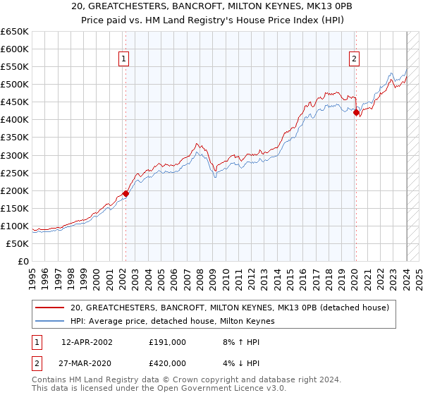 20, GREATCHESTERS, BANCROFT, MILTON KEYNES, MK13 0PB: Price paid vs HM Land Registry's House Price Index