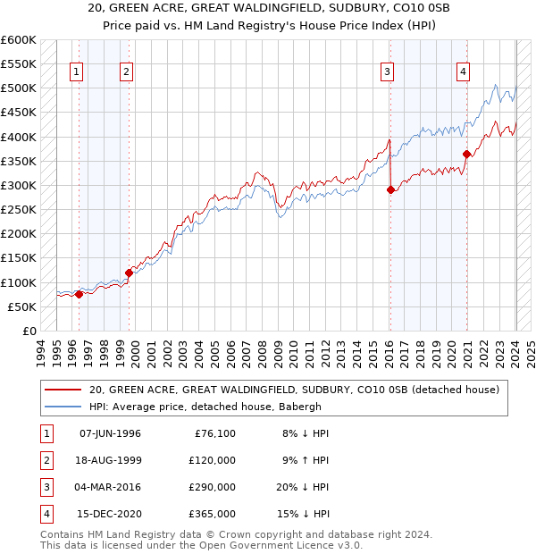 20, GREEN ACRE, GREAT WALDINGFIELD, SUDBURY, CO10 0SB: Price paid vs HM Land Registry's House Price Index