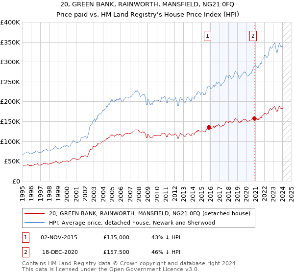 20, GREEN BANK, RAINWORTH, MANSFIELD, NG21 0FQ: Price paid vs HM Land Registry's House Price Index