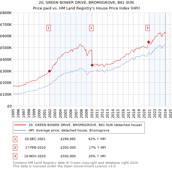 20, GREEN BOWER DRIVE, BROMSGROVE, B61 0UN: Price paid vs HM Land Registry's House Price Index