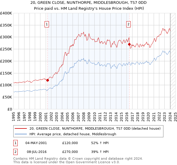 20, GREEN CLOSE, NUNTHORPE, MIDDLESBROUGH, TS7 0DD: Price paid vs HM Land Registry's House Price Index