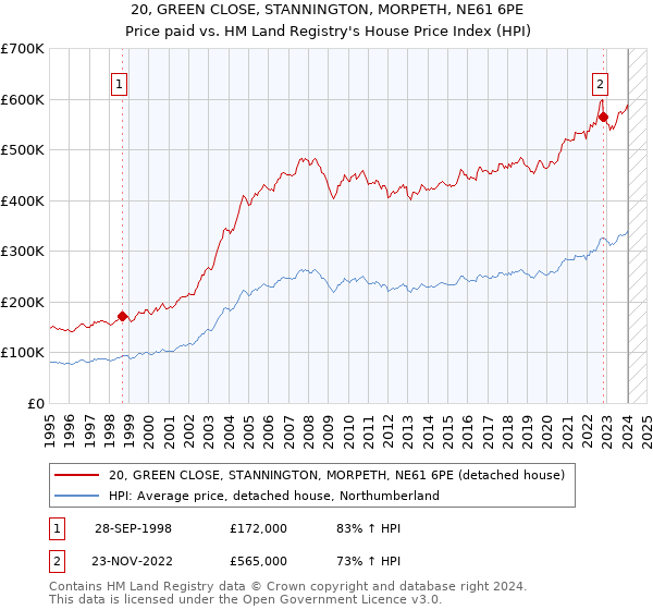 20, GREEN CLOSE, STANNINGTON, MORPETH, NE61 6PE: Price paid vs HM Land Registry's House Price Index