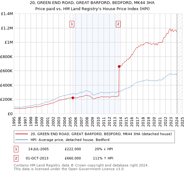 20, GREEN END ROAD, GREAT BARFORD, BEDFORD, MK44 3HA: Price paid vs HM Land Registry's House Price Index