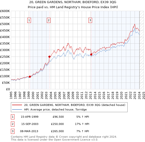 20, GREEN GARDENS, NORTHAM, BIDEFORD, EX39 3QG: Price paid vs HM Land Registry's House Price Index