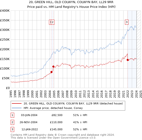 20, GREEN HILL, OLD COLWYN, COLWYN BAY, LL29 9RR: Price paid vs HM Land Registry's House Price Index