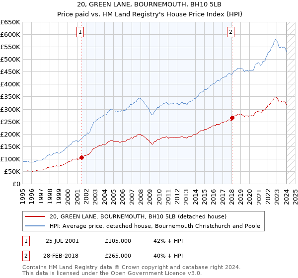 20, GREEN LANE, BOURNEMOUTH, BH10 5LB: Price paid vs HM Land Registry's House Price Index