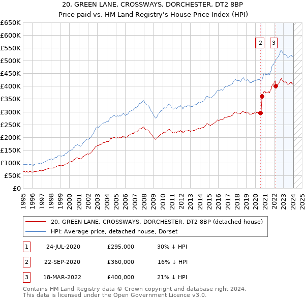 20, GREEN LANE, CROSSWAYS, DORCHESTER, DT2 8BP: Price paid vs HM Land Registry's House Price Index