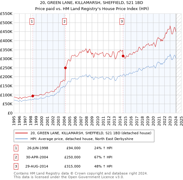 20, GREEN LANE, KILLAMARSH, SHEFFIELD, S21 1BD: Price paid vs HM Land Registry's House Price Index