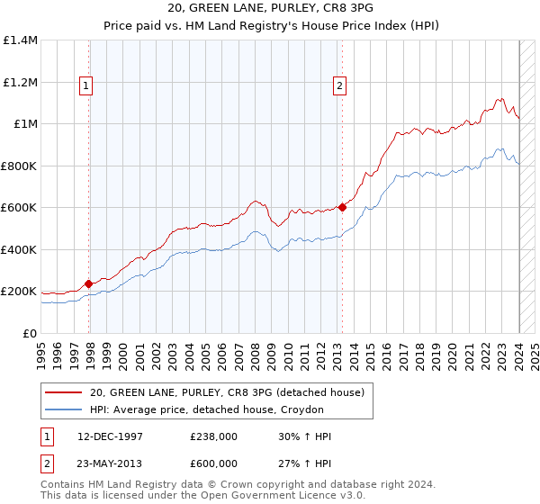 20, GREEN LANE, PURLEY, CR8 3PG: Price paid vs HM Land Registry's House Price Index