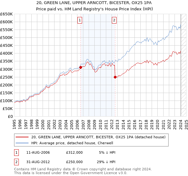 20, GREEN LANE, UPPER ARNCOTT, BICESTER, OX25 1PA: Price paid vs HM Land Registry's House Price Index