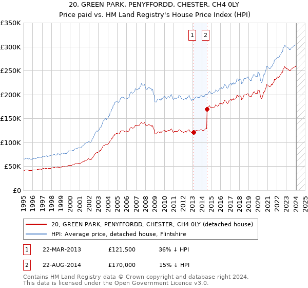 20, GREEN PARK, PENYFFORDD, CHESTER, CH4 0LY: Price paid vs HM Land Registry's House Price Index