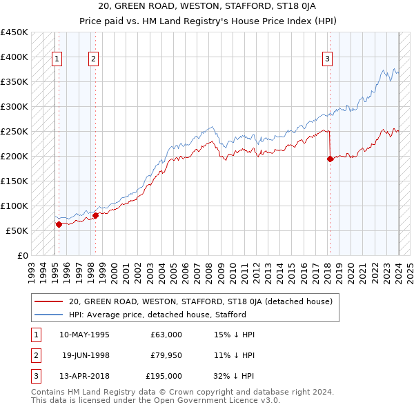 20, GREEN ROAD, WESTON, STAFFORD, ST18 0JA: Price paid vs HM Land Registry's House Price Index
