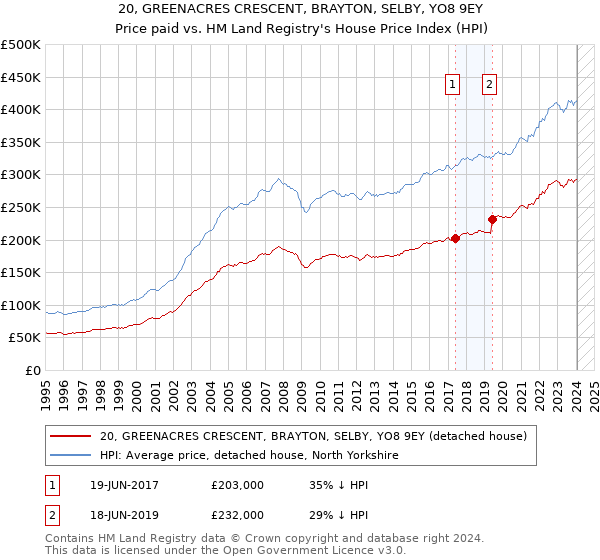 20, GREENACRES CRESCENT, BRAYTON, SELBY, YO8 9EY: Price paid vs HM Land Registry's House Price Index