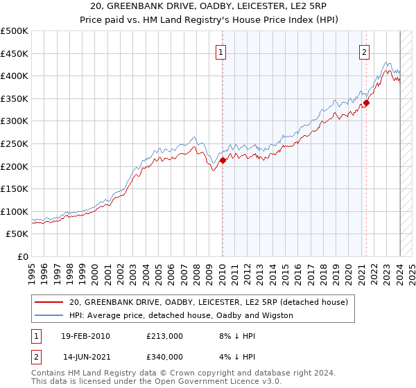 20, GREENBANK DRIVE, OADBY, LEICESTER, LE2 5RP: Price paid vs HM Land Registry's House Price Index