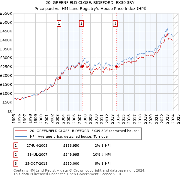 20, GREENFIELD CLOSE, BIDEFORD, EX39 3RY: Price paid vs HM Land Registry's House Price Index