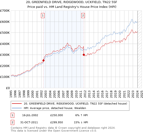 20, GREENFIELD DRIVE, RIDGEWOOD, UCKFIELD, TN22 5SF: Price paid vs HM Land Registry's House Price Index