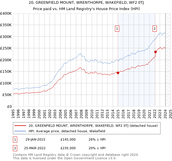 20, GREENFIELD MOUNT, WRENTHORPE, WAKEFIELD, WF2 0TJ: Price paid vs HM Land Registry's House Price Index