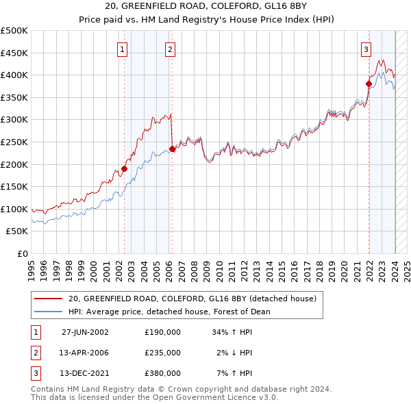 20, GREENFIELD ROAD, COLEFORD, GL16 8BY: Price paid vs HM Land Registry's House Price Index