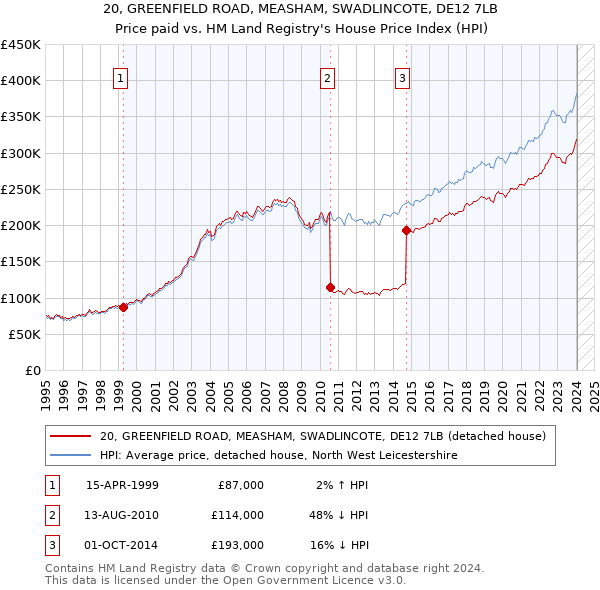 20, GREENFIELD ROAD, MEASHAM, SWADLINCOTE, DE12 7LB: Price paid vs HM Land Registry's House Price Index