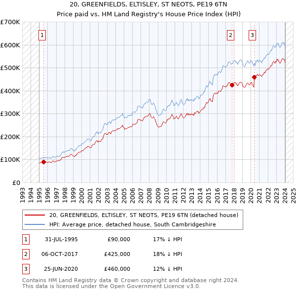 20, GREENFIELDS, ELTISLEY, ST NEOTS, PE19 6TN: Price paid vs HM Land Registry's House Price Index