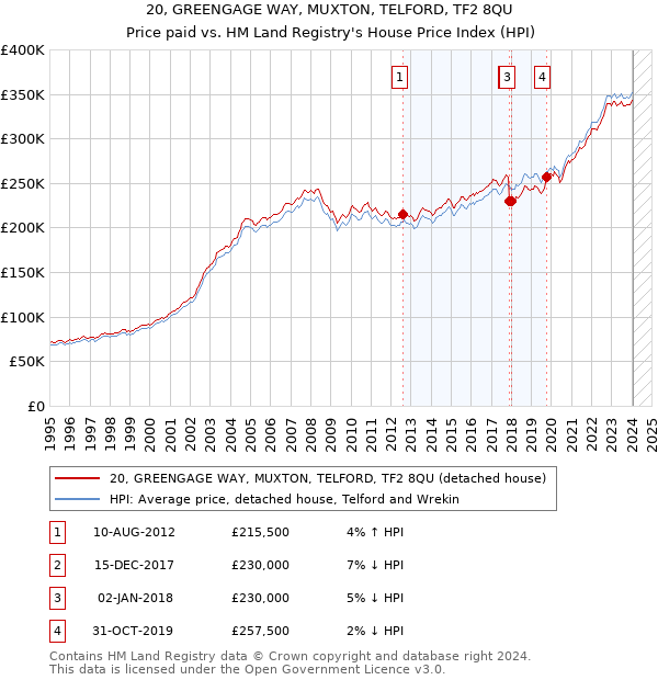 20, GREENGAGE WAY, MUXTON, TELFORD, TF2 8QU: Price paid vs HM Land Registry's House Price Index