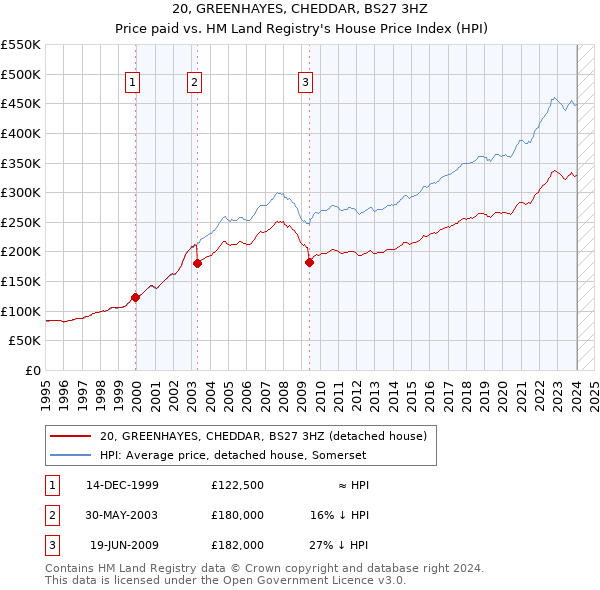20, GREENHAYES, CHEDDAR, BS27 3HZ: Price paid vs HM Land Registry's House Price Index