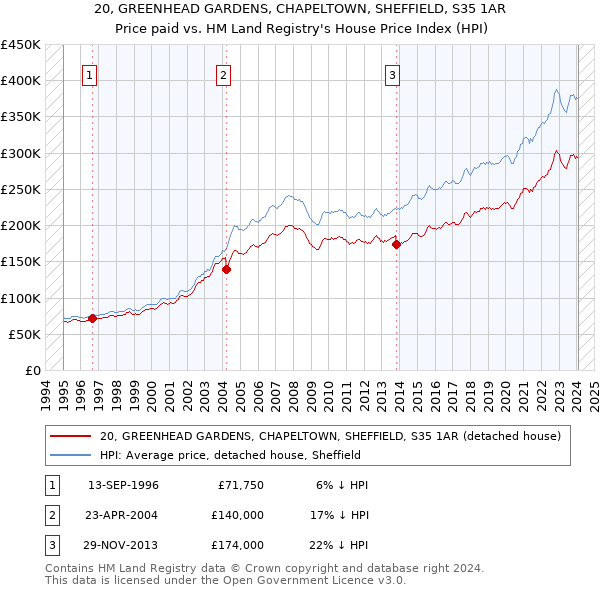 20, GREENHEAD GARDENS, CHAPELTOWN, SHEFFIELD, S35 1AR: Price paid vs HM Land Registry's House Price Index