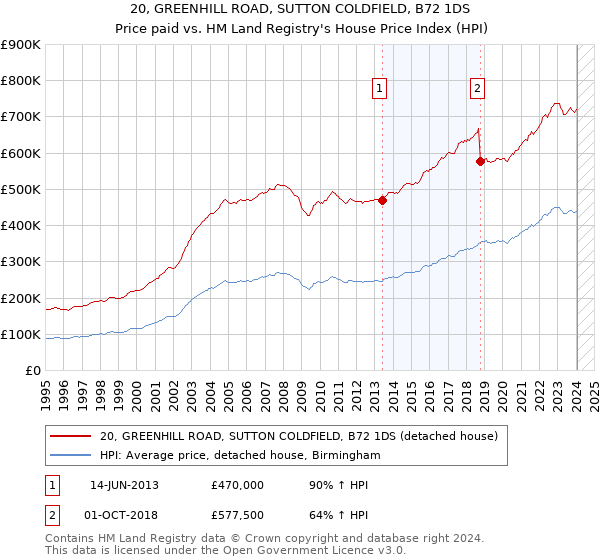 20, GREENHILL ROAD, SUTTON COLDFIELD, B72 1DS: Price paid vs HM Land Registry's House Price Index