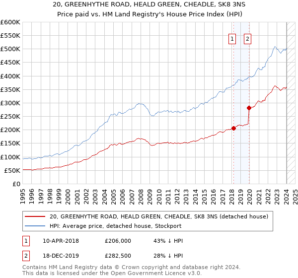 20, GREENHYTHE ROAD, HEALD GREEN, CHEADLE, SK8 3NS: Price paid vs HM Land Registry's House Price Index