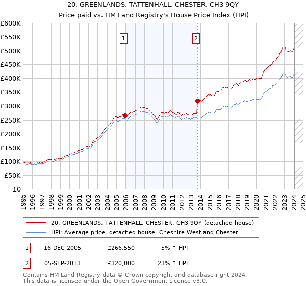 20, GREENLANDS, TATTENHALL, CHESTER, CH3 9QY: Price paid vs HM Land Registry's House Price Index