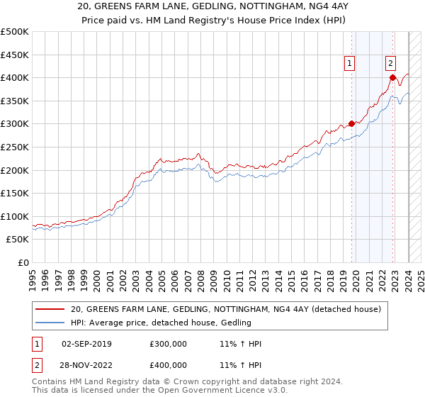 20, GREENS FARM LANE, GEDLING, NOTTINGHAM, NG4 4AY: Price paid vs HM Land Registry's House Price Index