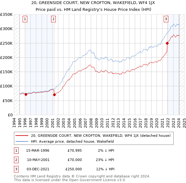 20, GREENSIDE COURT, NEW CROFTON, WAKEFIELD, WF4 1JX: Price paid vs HM Land Registry's House Price Index