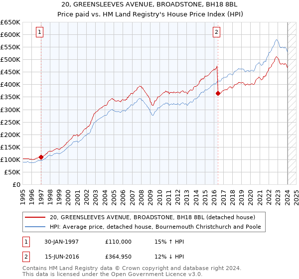 20, GREENSLEEVES AVENUE, BROADSTONE, BH18 8BL: Price paid vs HM Land Registry's House Price Index