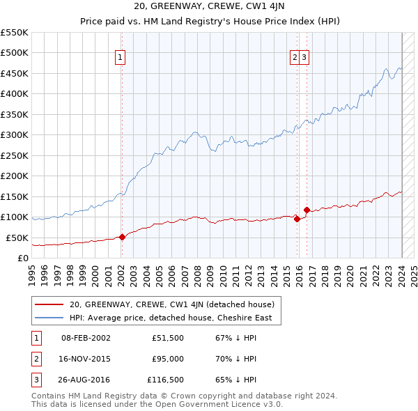 20, GREENWAY, CREWE, CW1 4JN: Price paid vs HM Land Registry's House Price Index