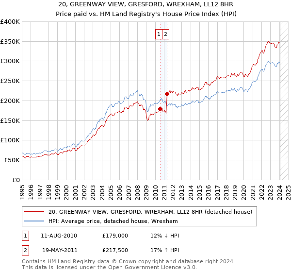 20, GREENWAY VIEW, GRESFORD, WREXHAM, LL12 8HR: Price paid vs HM Land Registry's House Price Index