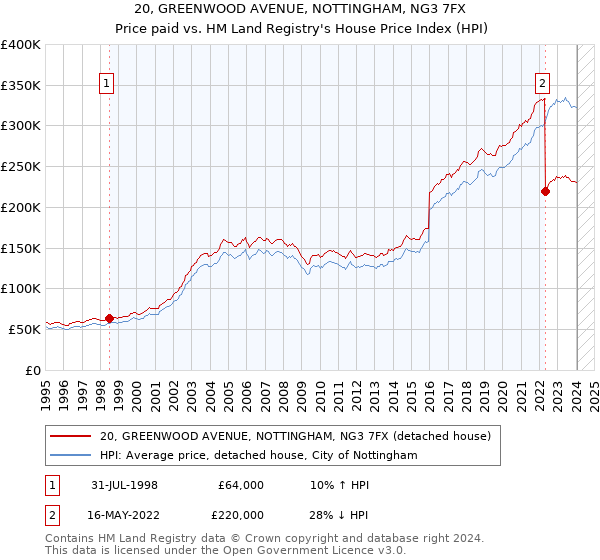 20, GREENWOOD AVENUE, NOTTINGHAM, NG3 7FX: Price paid vs HM Land Registry's House Price Index