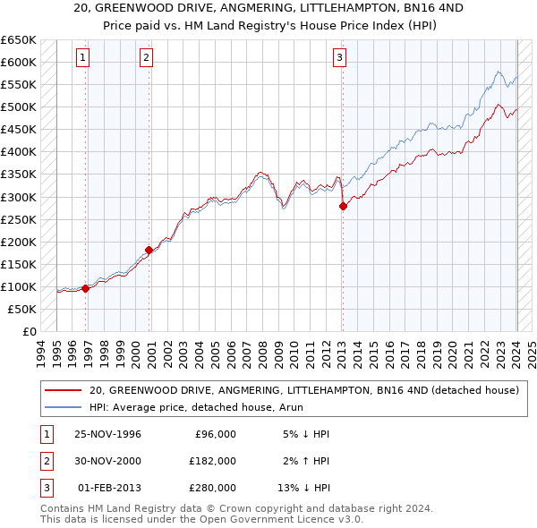 20, GREENWOOD DRIVE, ANGMERING, LITTLEHAMPTON, BN16 4ND: Price paid vs HM Land Registry's House Price Index